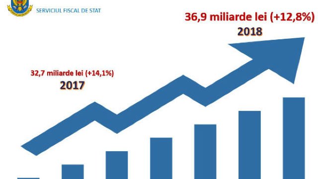 IMPORTANT: Serviciul Fiscal a încasat în 2018 cu peste 4 miliarde de lei mai mult față de 2017